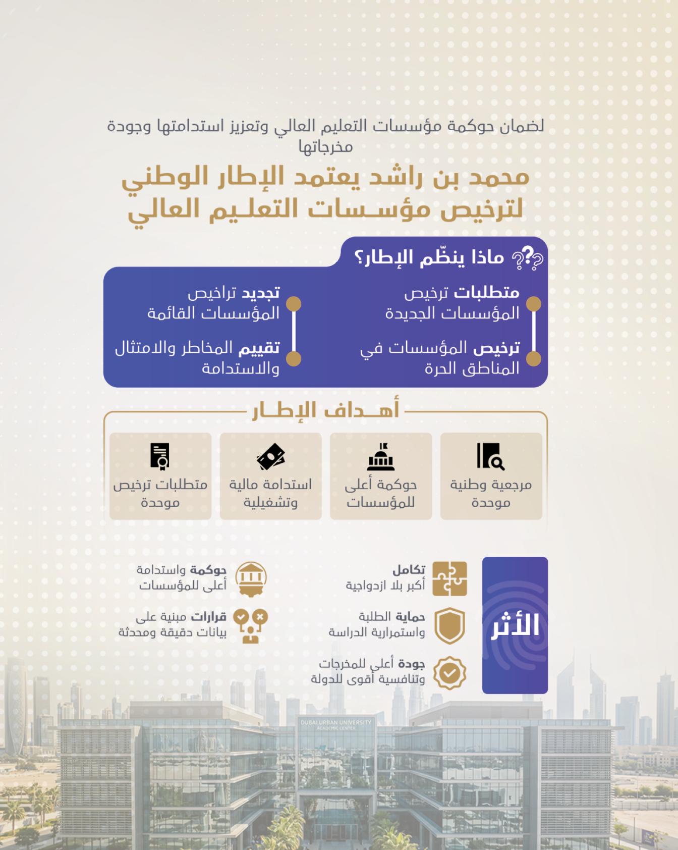 مخطط معلوماتي يوضح إطار ترخيص مؤسسات التعليم العالي مع أهدافه ومتطلبات تنظيمه وأثره على جودة وحوكمة المؤسسات التعليمية. Description generated by AI