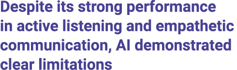 Despite its strong performance in active listening and empathetic communication, AI demonstrated clear limitations