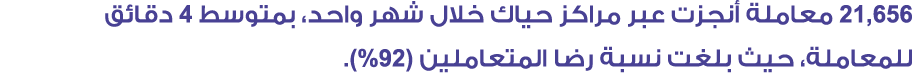21,656 معاملة أنجزت عبر مراكز حياك خلال شهر واحد، بمتوسط 4 دقائق للمعاملة، حيث بلغت نسبة رضا المتعاملين (%92).