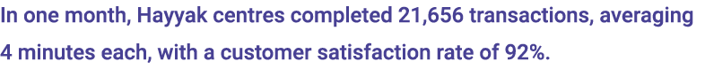 In one month, Hayyak centres completed 21,656 transactions, averaging 4 minutes each, with a customer satisfaction ra...