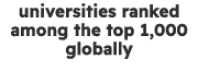 universities ranked among the top 1,000 globally