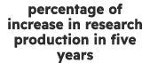 percentage of increase in research production in five years