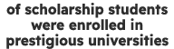 of scholarship students were enrolled in prestigious universities