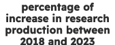 percentage of increase in research production between 2018 and 2023